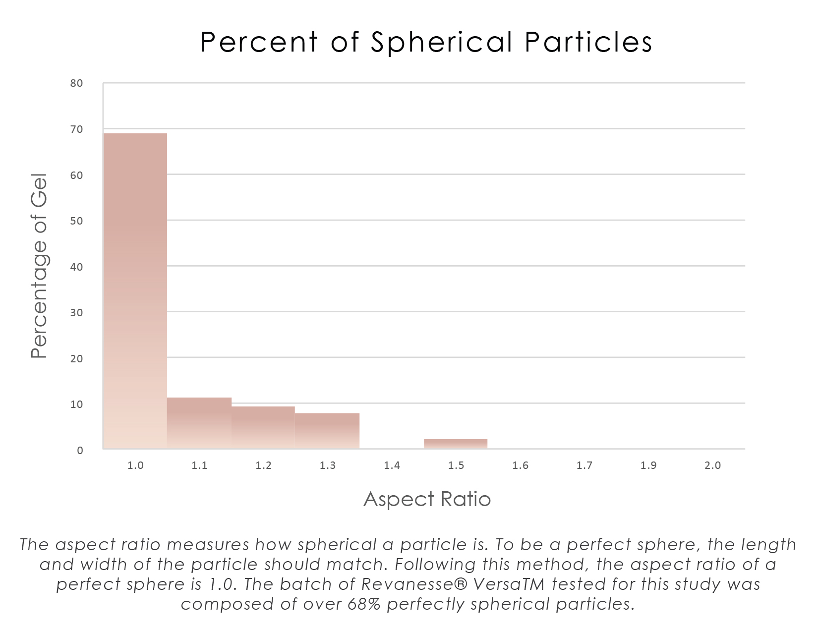 chart showing that nearly 70% of Versa particles are perfectly spherical.