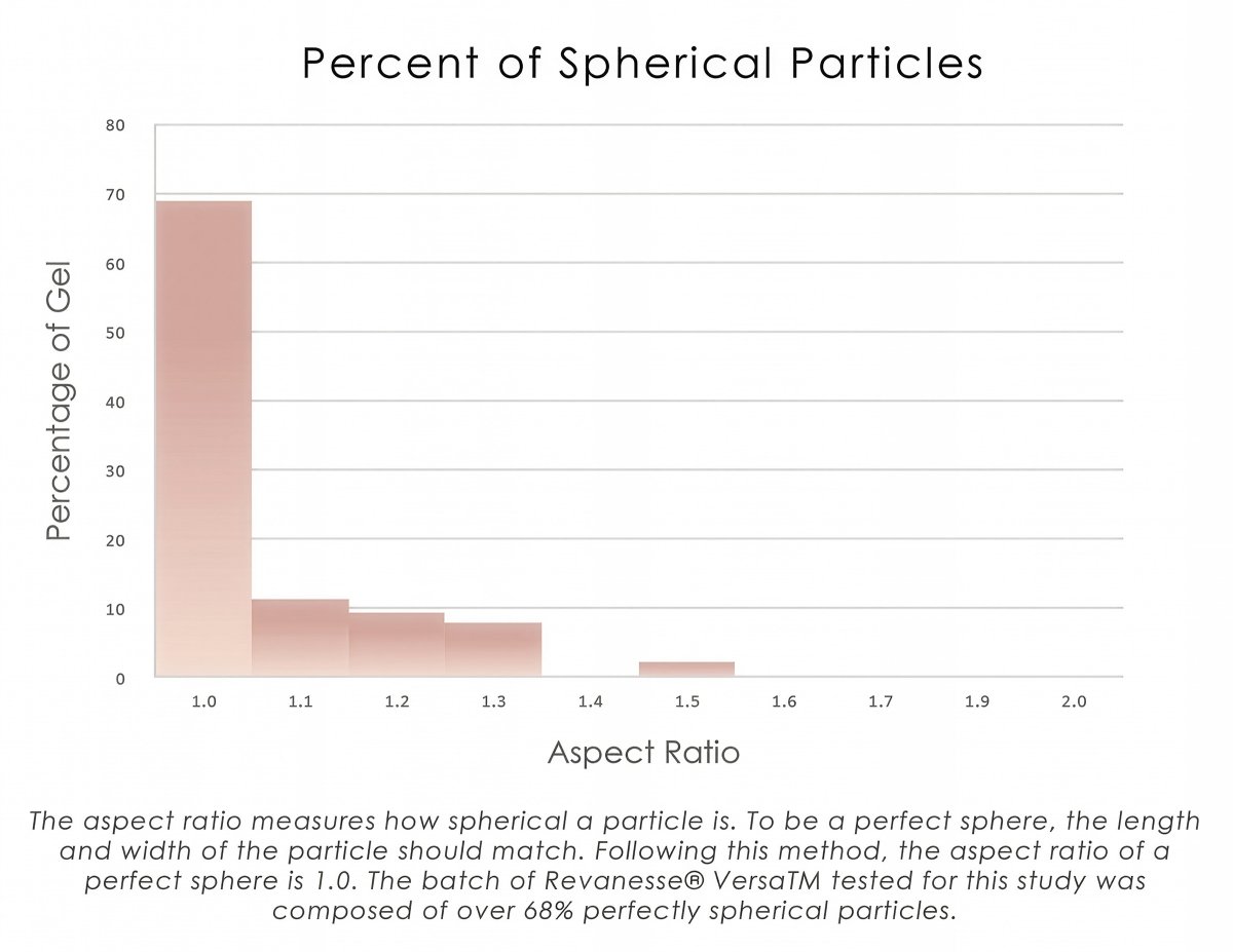 chart showing that nearly 70% of Versa particles are perfectly spherical.